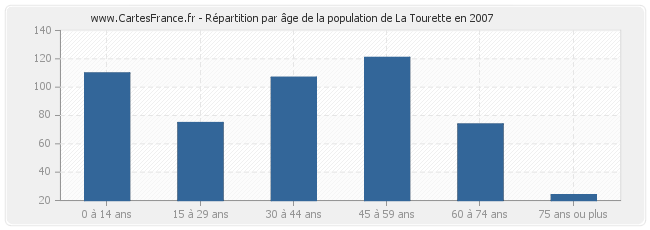 Répartition par âge de la population de La Tourette en 2007